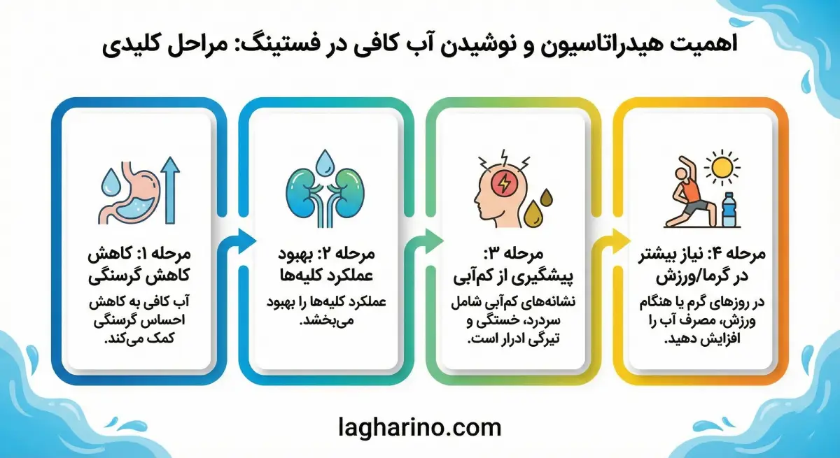 اهمیت هیدراسیون در رژیم فستینگ