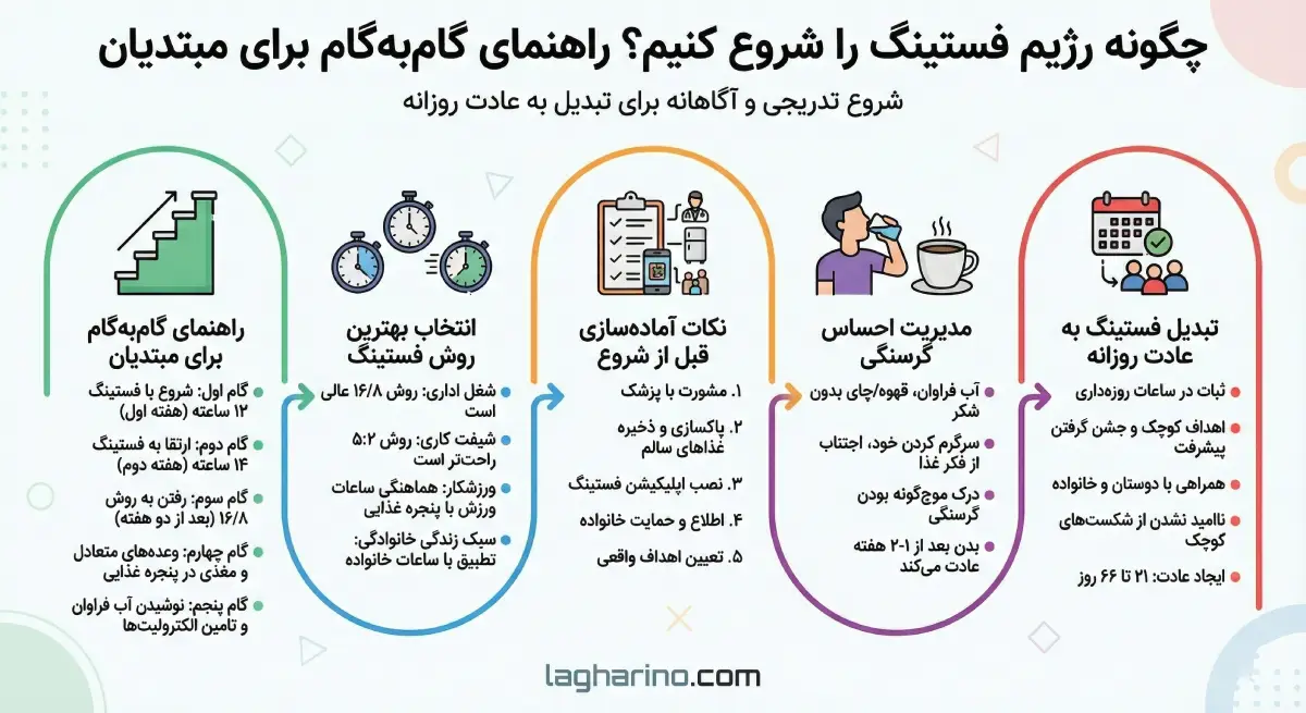 اینفوگرافیک راهنمای شروع رژیم فستینگ گام به گام