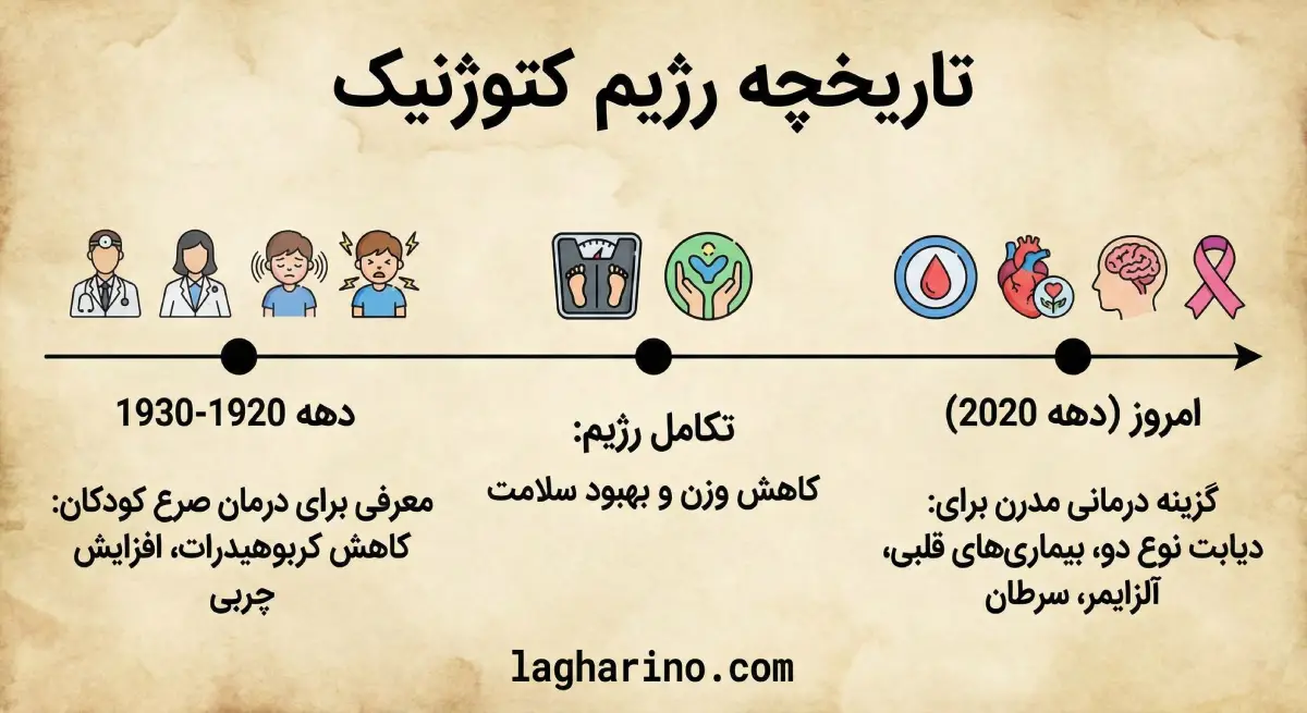 تایملاین تاریخچه رژیم کتوژنیک از دهه 1920 تا امروز