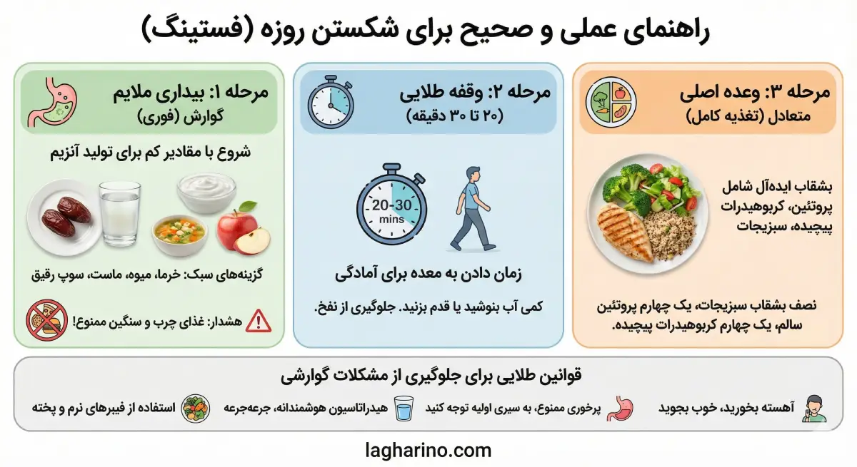 راهنمای علمی شکستن رژیم فستینگ