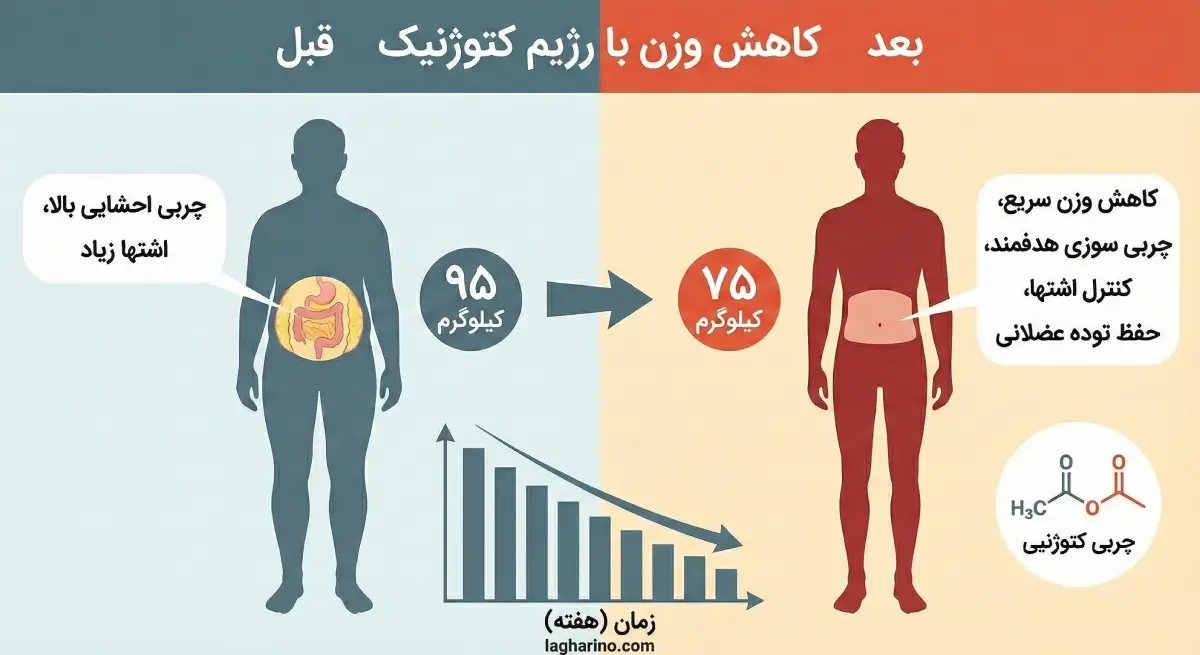 نمودار قبل و بعد کاهش وزن با رژیم کتوژنیک