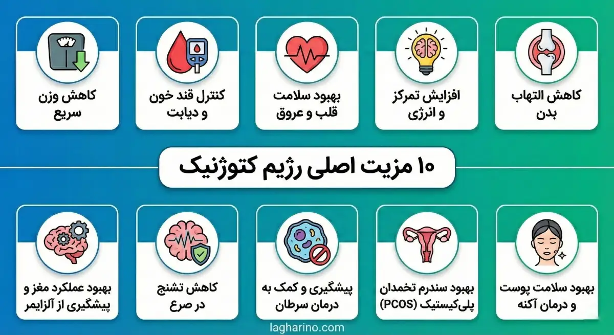 اینفوگرافیک ده مزیت اصلی رژیم کتوژنیک با آیکونهای مربوطه