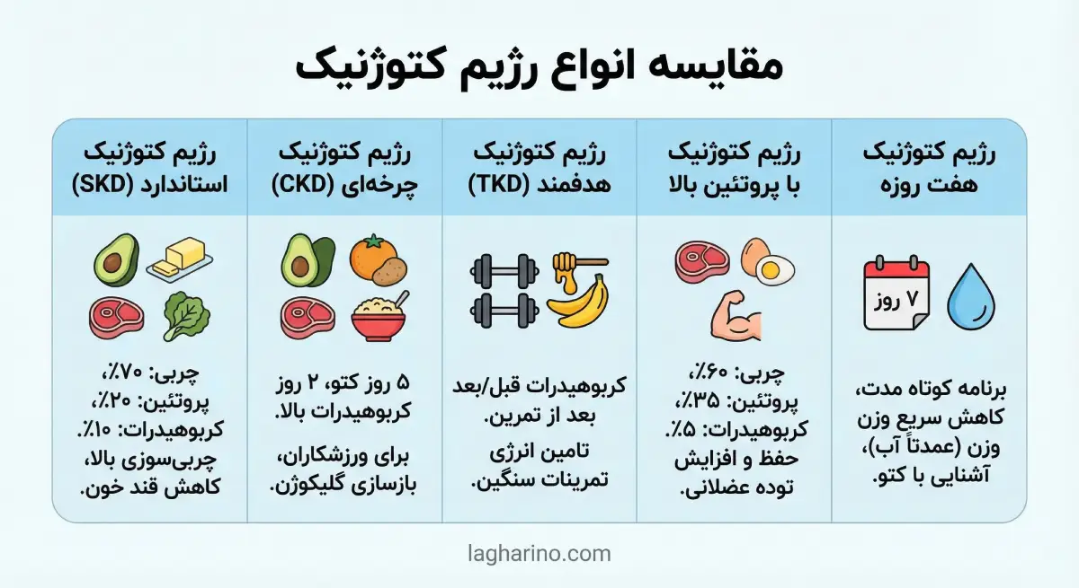 مقایسه تصویری انواع مختلف رژیم کتوژنیک