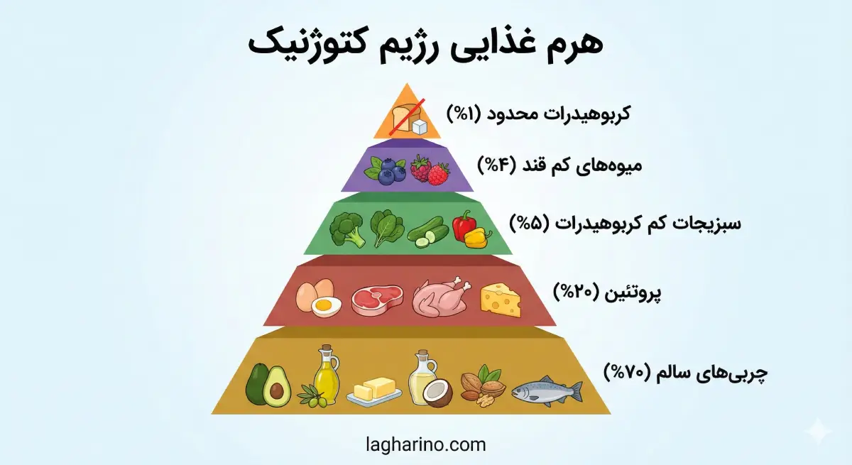 هرم غذایی برای رژیم کتوژنیک