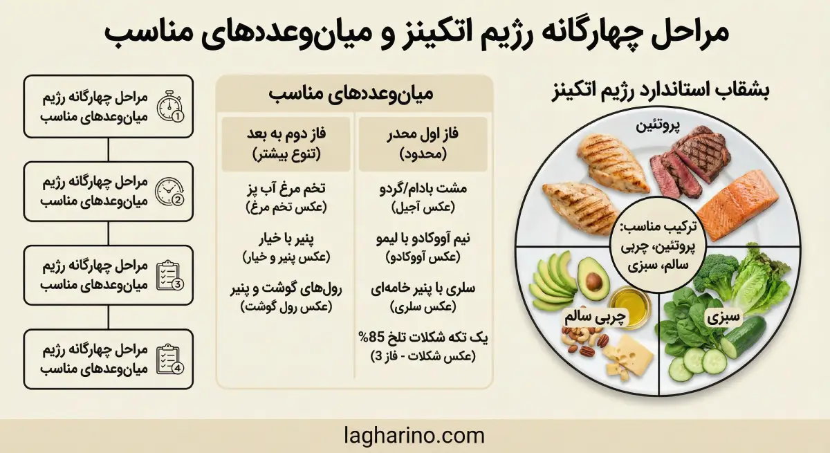 مراحل ۴ گانه رژیم اتکینز