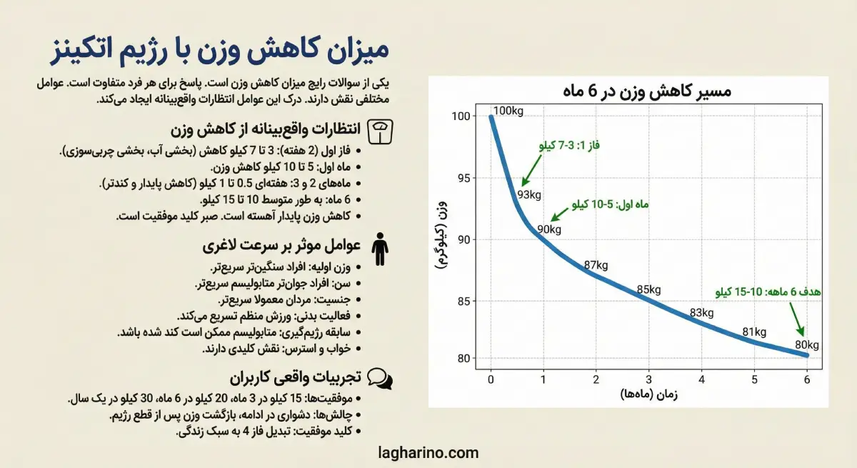 نمودار پیشرفت کاهش وزن در رژیم اتکینز