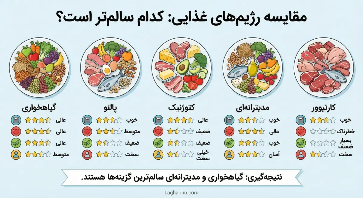 اینفوگرافیک مقایسهای رژیم گیاه خواری