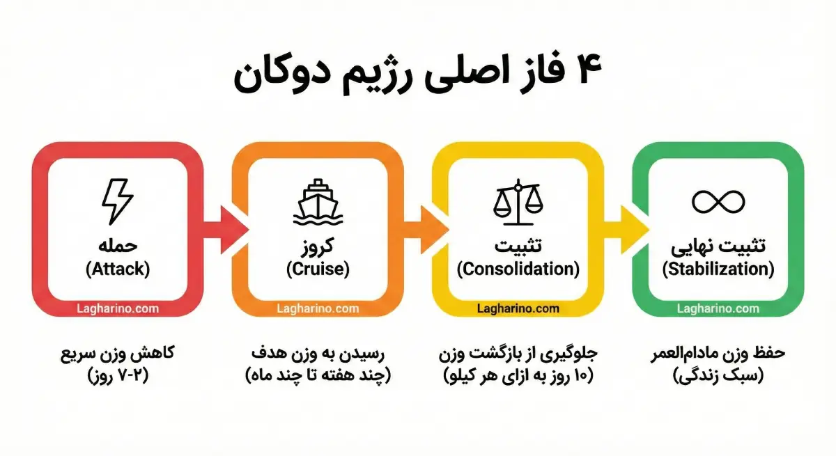تایملاین چهار فاز دوکان به صورت ساده
