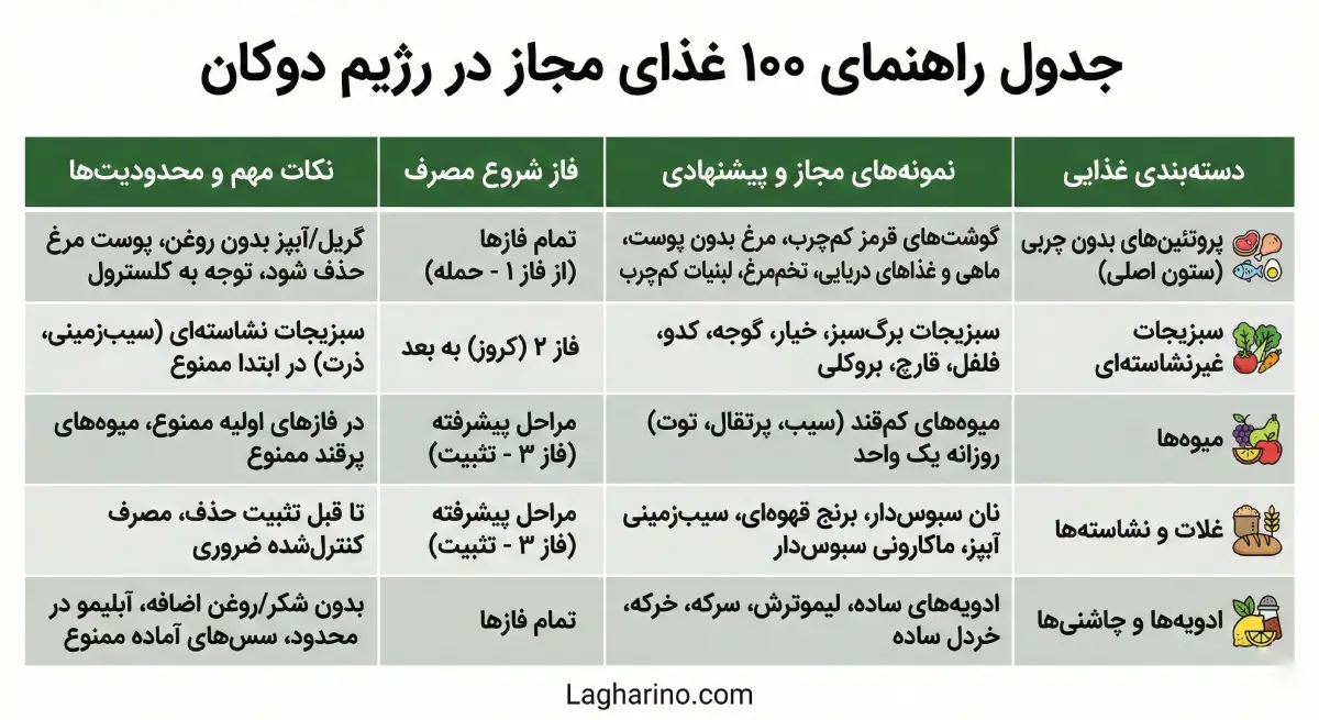 ۱۰۰ غذای مجاز