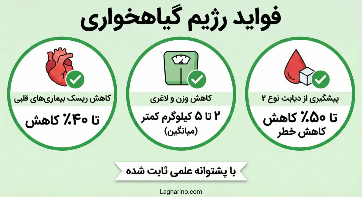 اینفوگرافیک فواید گیاهخواری