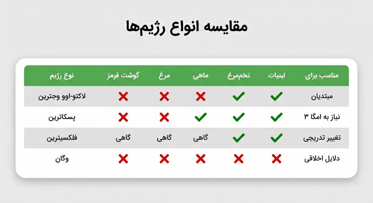 مقایسه انواع رژیم های گیاه خواری